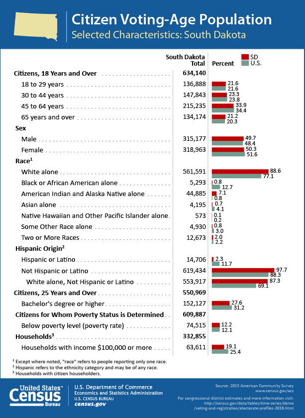 Citizen Voting-Age Population: South Dakota