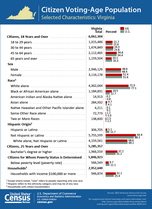 Citizen Voting-Age Population: Virginia