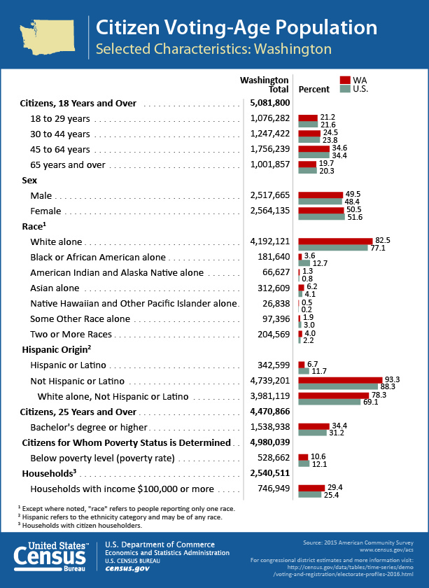 Citizen Voting-Age Population: Washington