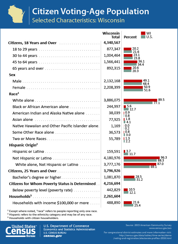 Citizen Voting-Age Population: Wisconsin