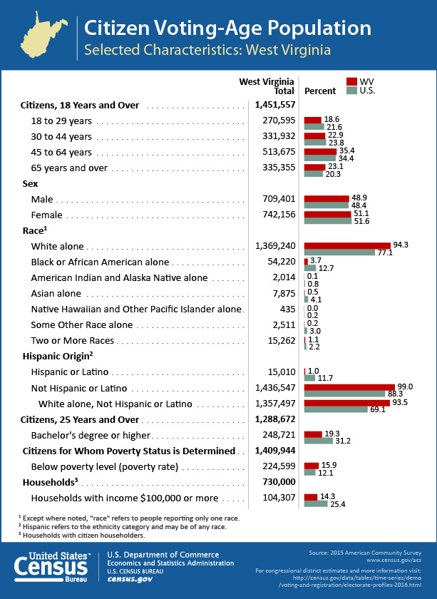 Citizen Voting-Age Population: West Virginia