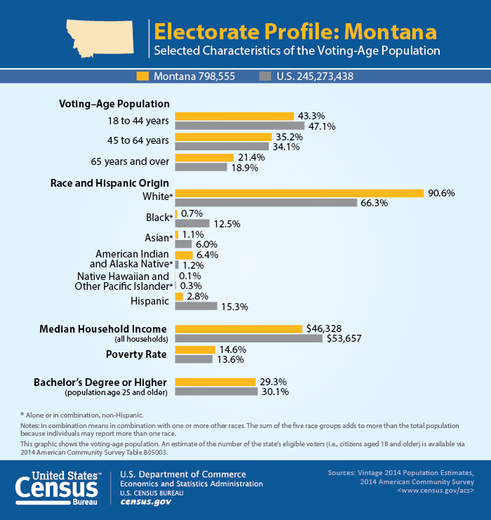 Electorate Profile: Montana