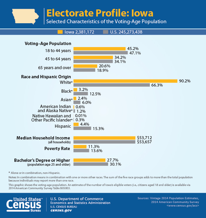 Electorate Profile: Iowa