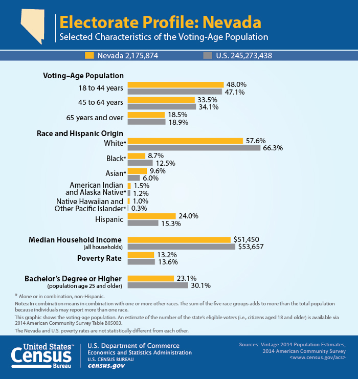 Electorate Profile: Nevada