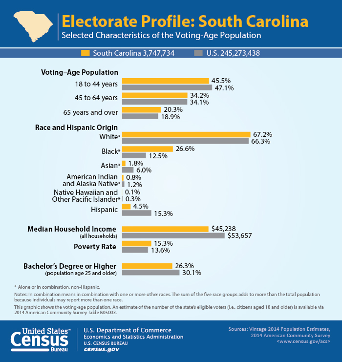 Electorate Profile: South Carolina