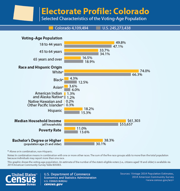 Electorate Profile: Colorado