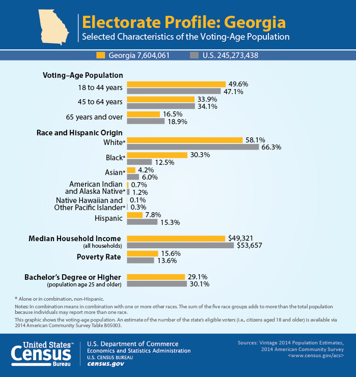 Electorate Profile: Georgia