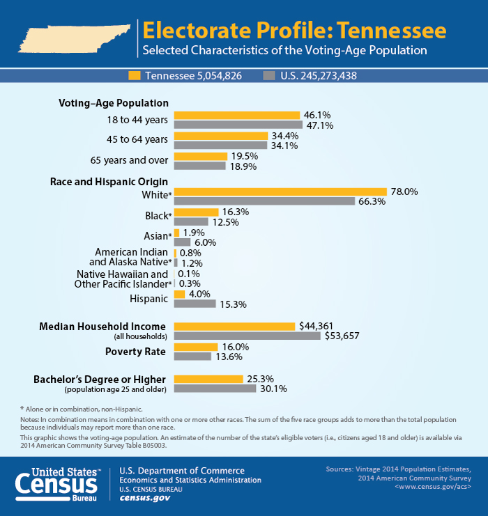 Electorate Profile: Tennessee