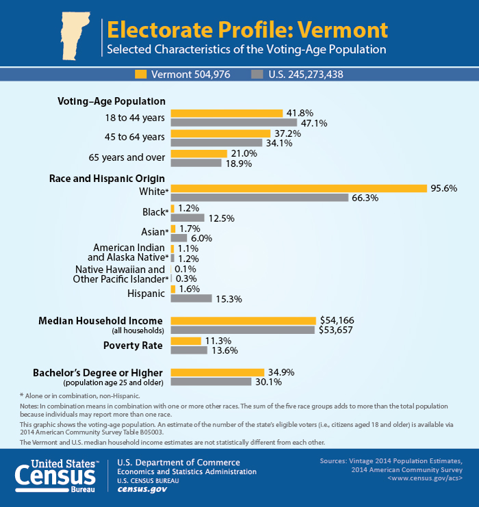 Electorate Profile: Vermont