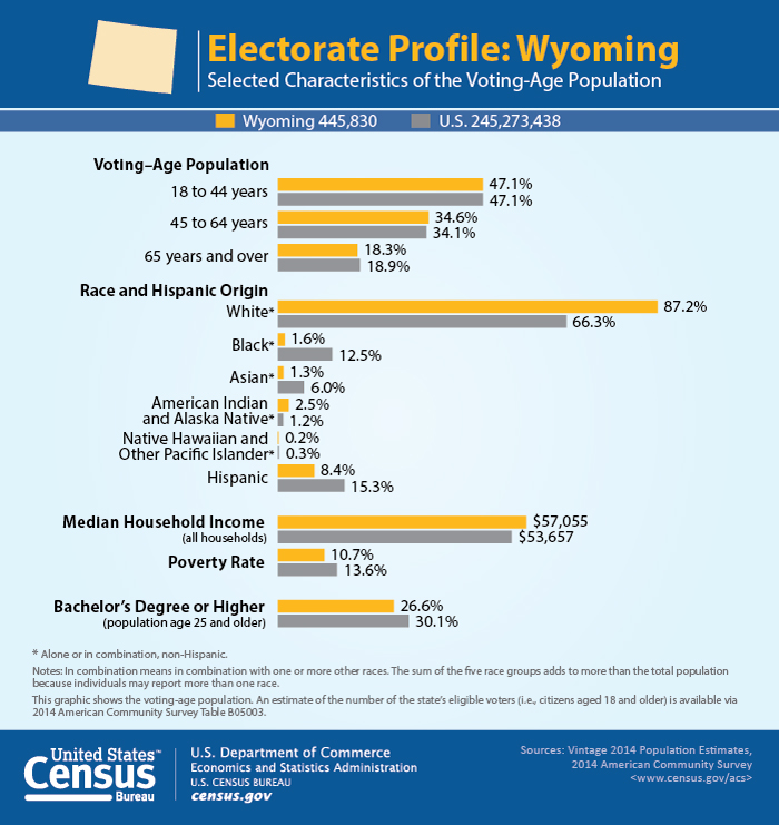 Electorate Profile: Wyoming