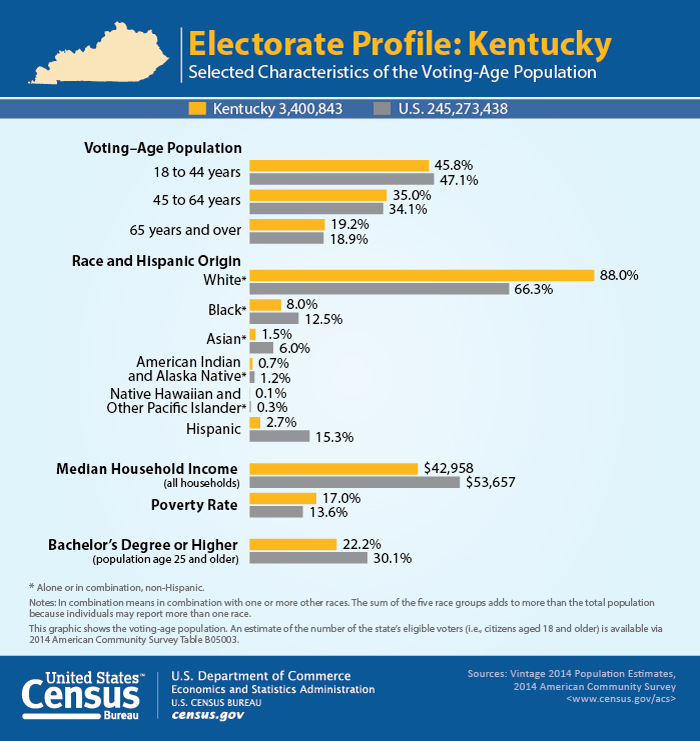 Electorate Profile: Kentucky