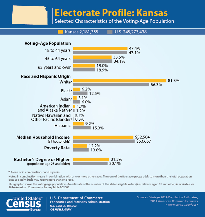 Electorate Profile: Kansas