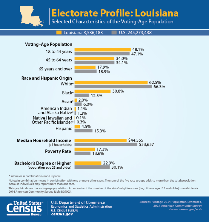 Electorate Profile: Louisiana