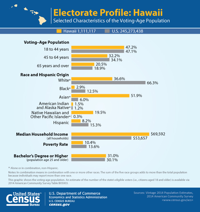 Electorate Profile: Hawaii