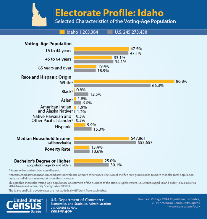 Electorate Profile: Idaho