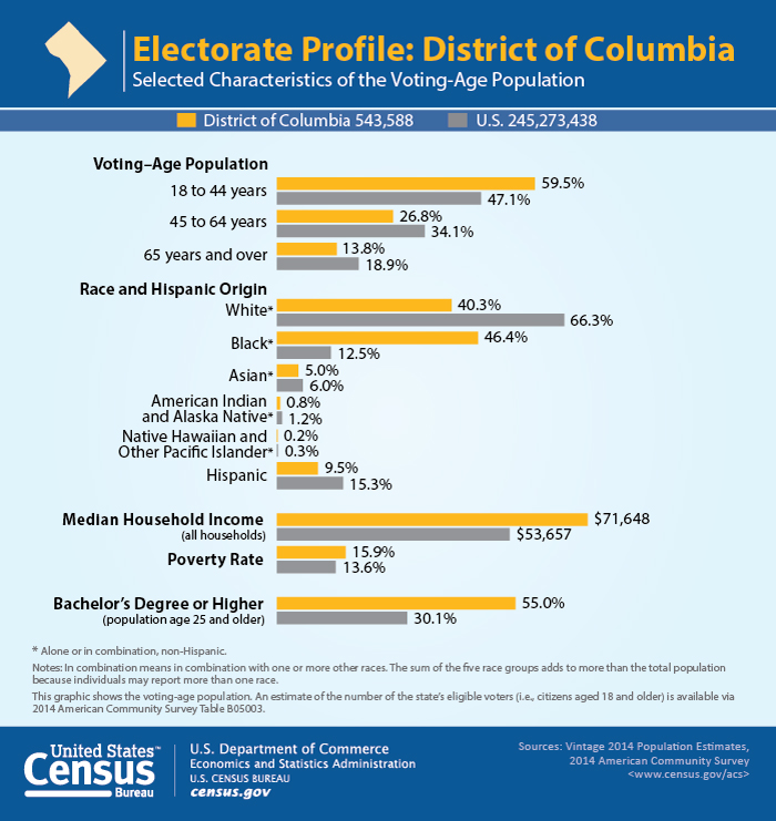 Electorate Profile: District of Columbia