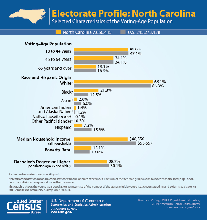 Electorate Profile: North Carolina