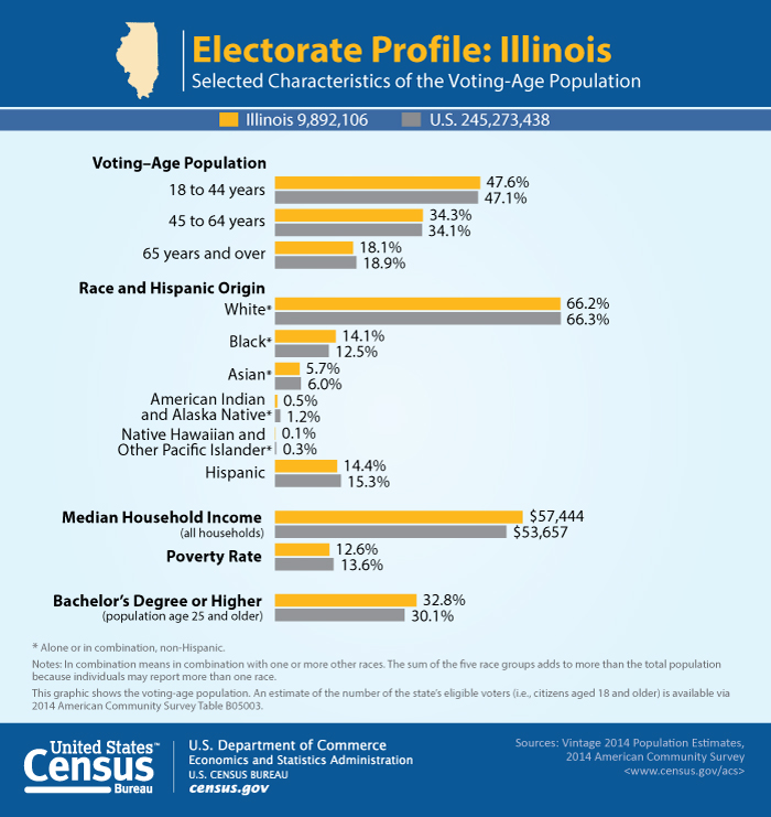 Electorate Profile: Illinois