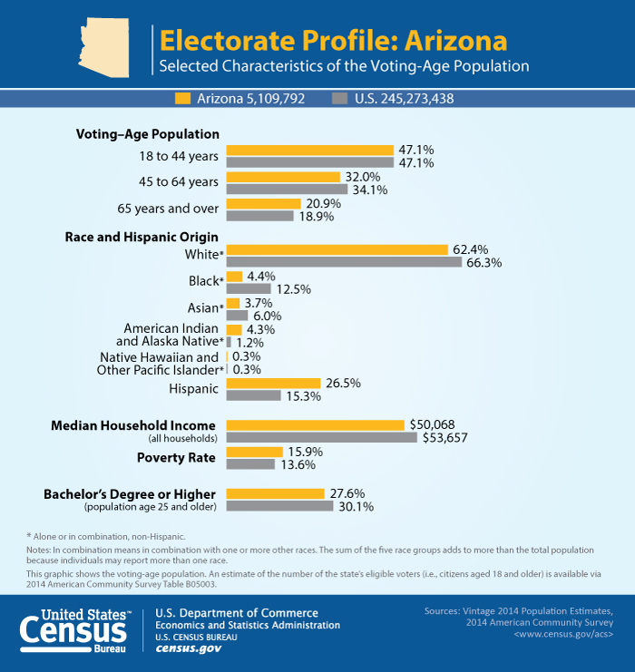 Electorate Profile: Arizona