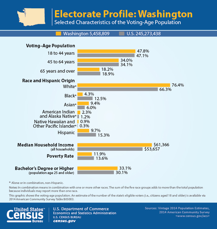 Electorate Profile: Washington
