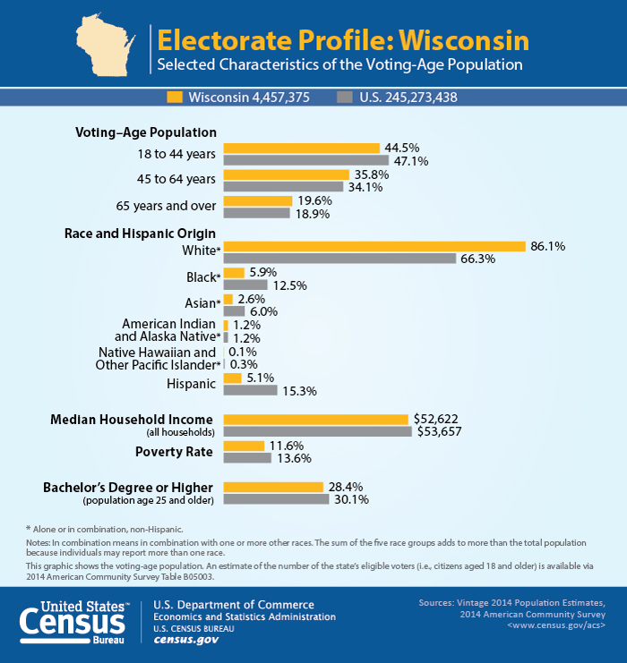 Electorate Profile: Wisconsin
