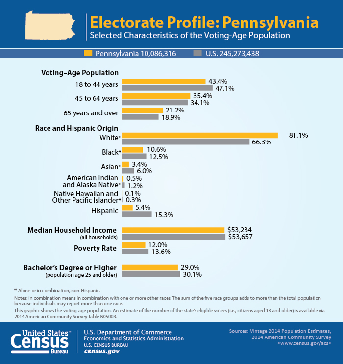 Electorate Profile: Pennsylvania