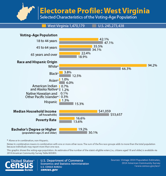 Electorate Profile: West Virginia