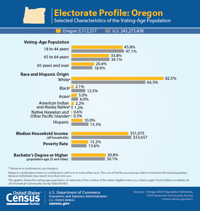 Electorate Profile: Oregon