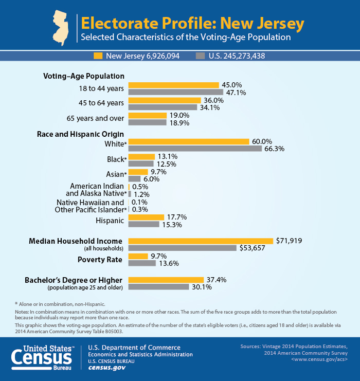 Electorate Profile: New Jersey