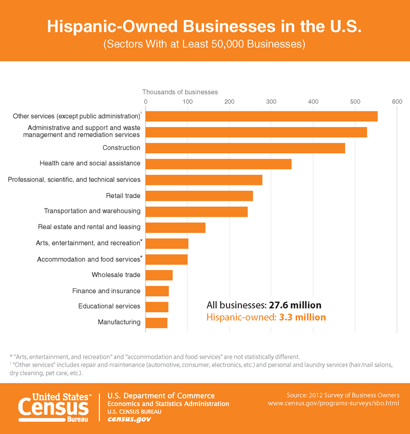 Hispanic-Owned Businesses in the U.S.