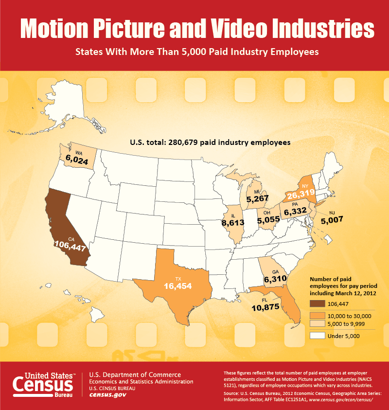 Motion Picture and Video Industries