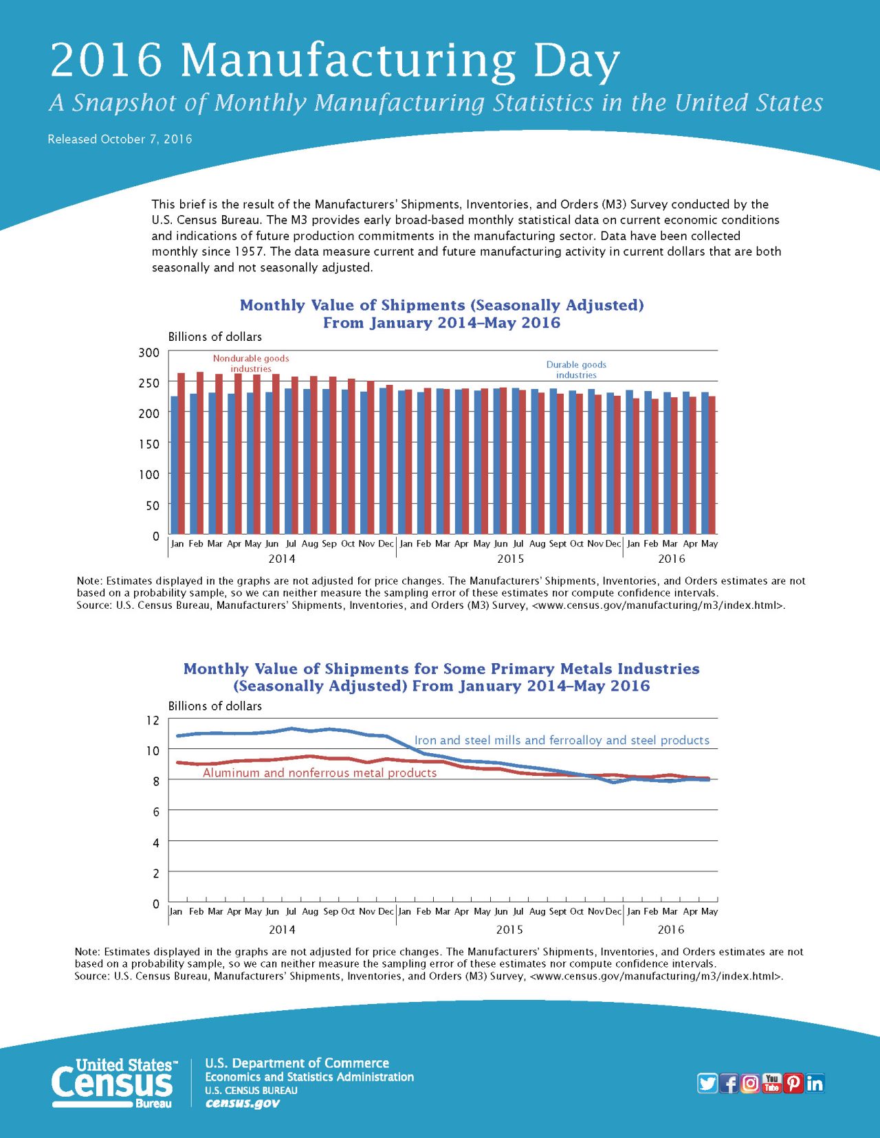 Snapshot of M3 Monthly Manufacturing Statistics in the United States