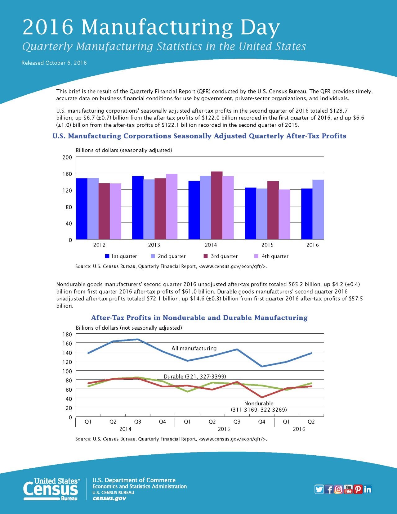 Snapshot of Quarterly Manufacturing Statistics in the United States