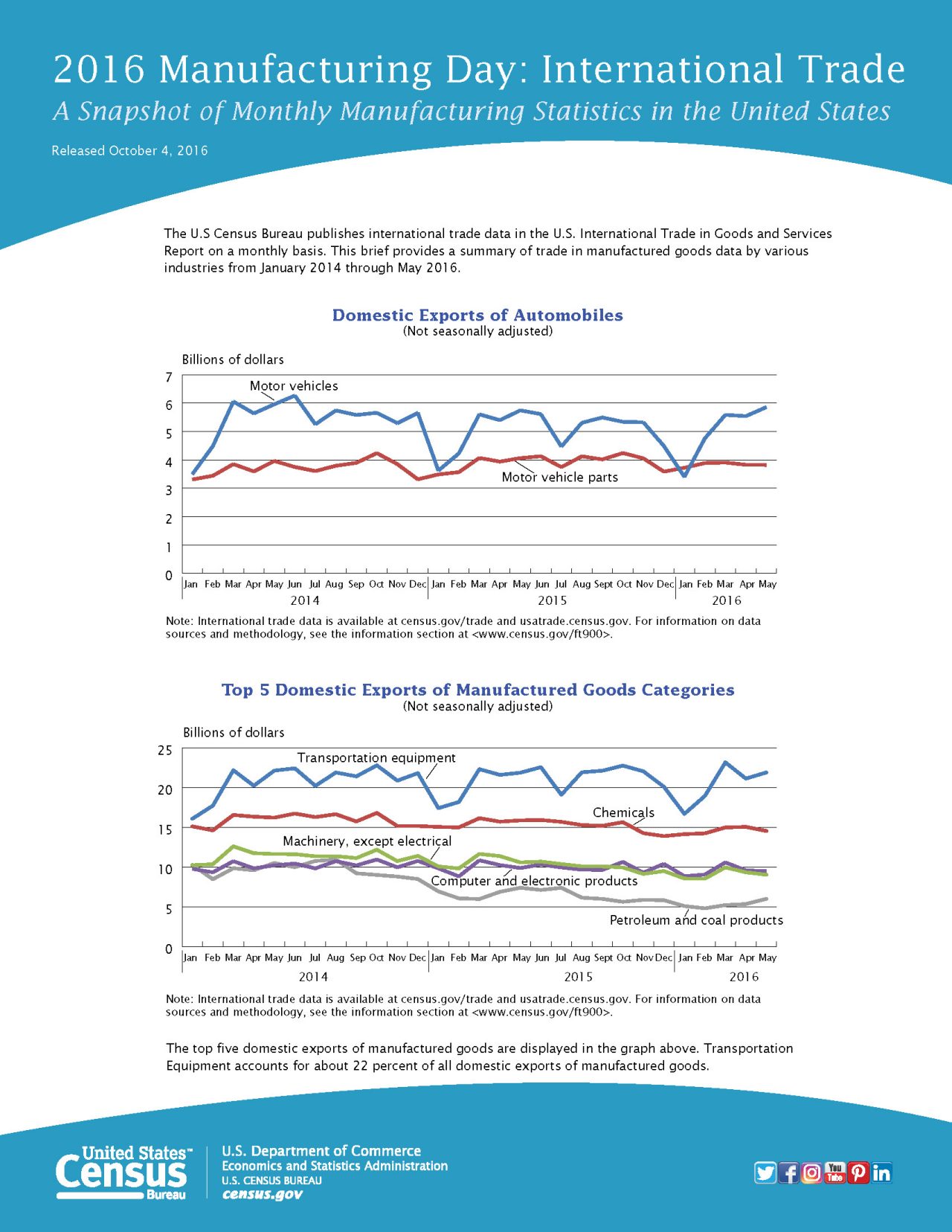 Snapshot of Trade Monthly Manufacturing Statistics in the United States