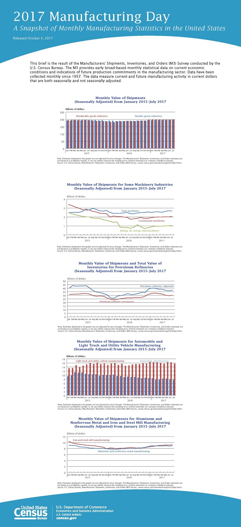 2017 Manufacturing Day: A Snapshot of Monthly Manufacturing Statistics in the United States