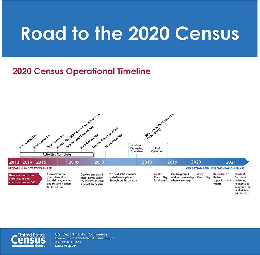 2020 Census Operational Timeline