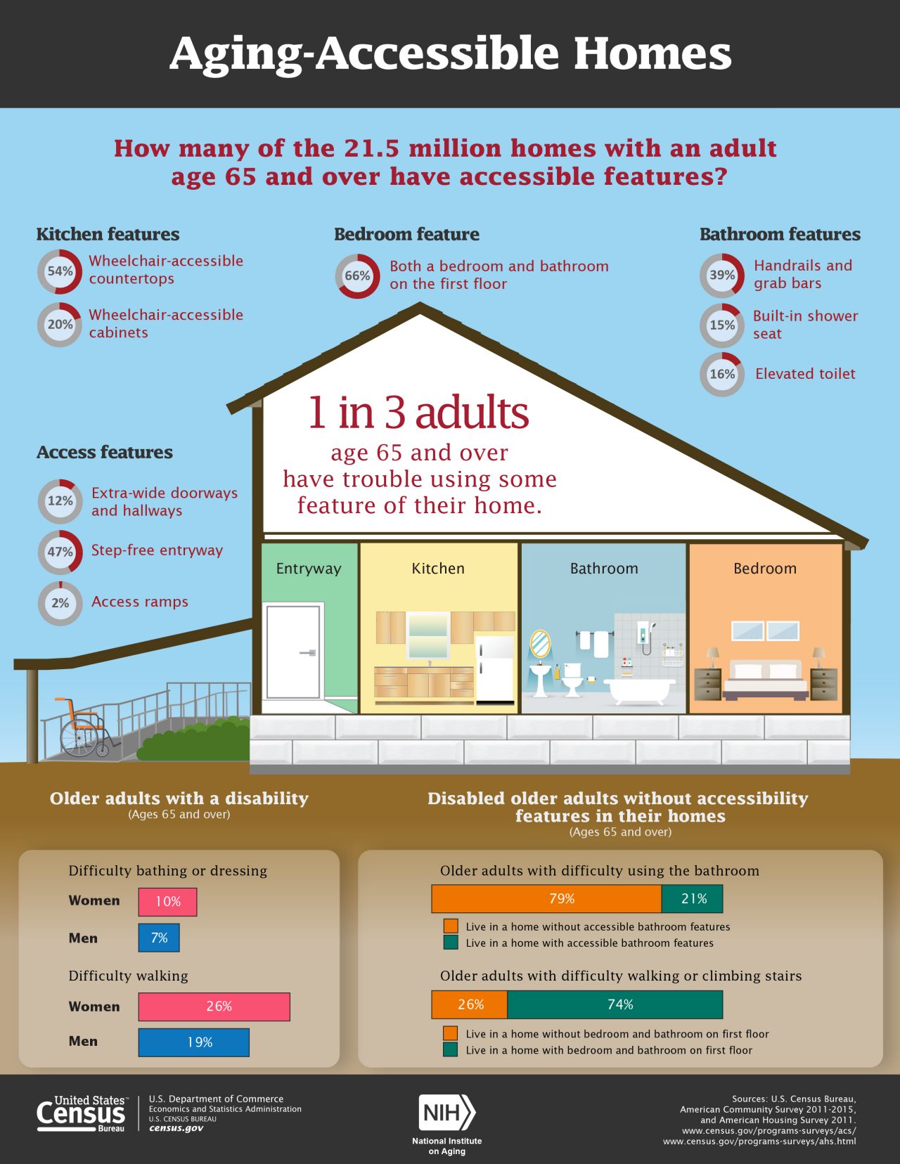 Aging-Accessible Homes