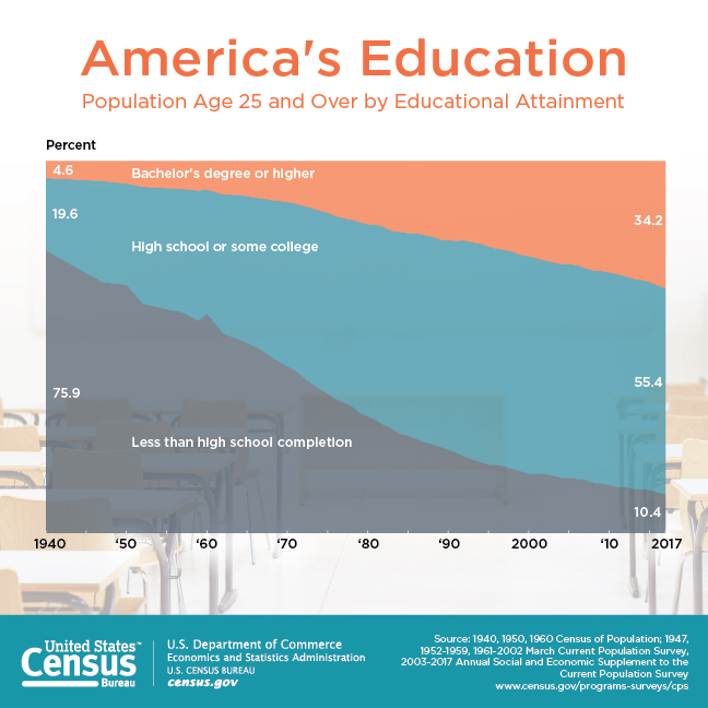 America's Education: Population Age 25 and Over by Educational Attainment