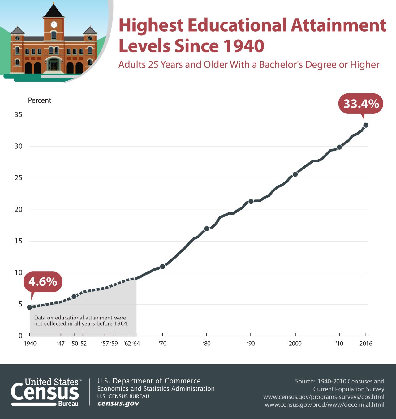 Highest Education Attainment Levels Since 1940