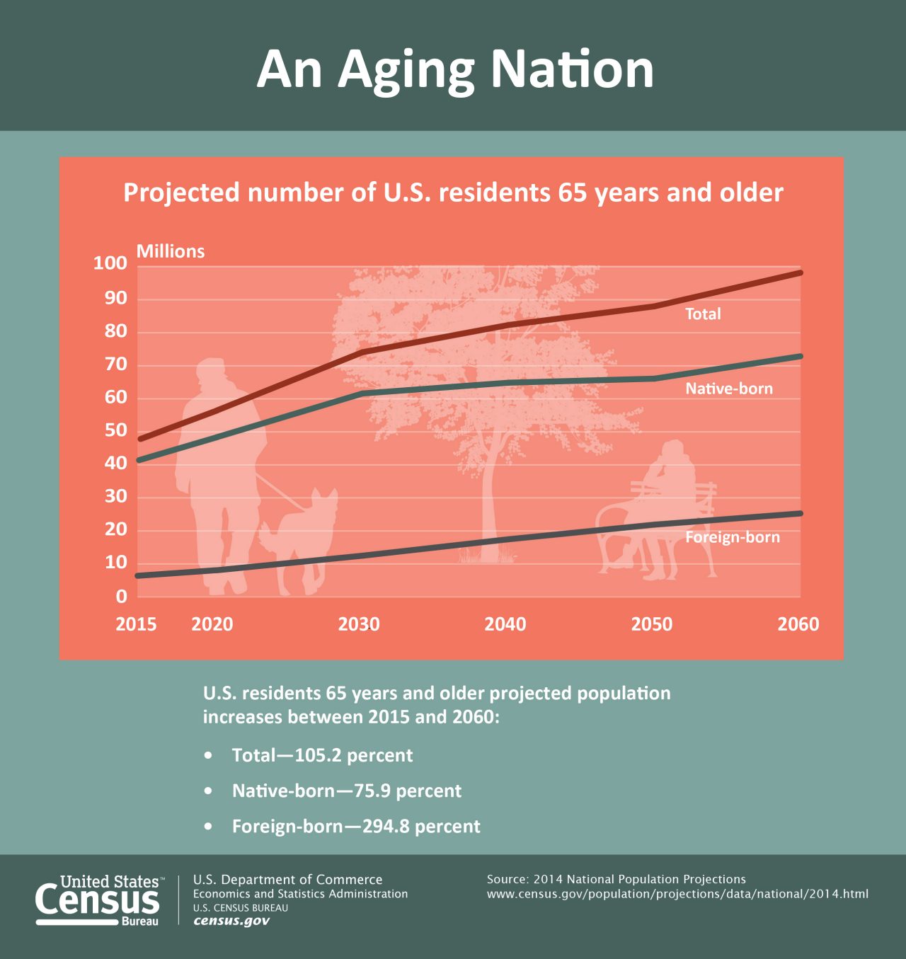 An Aging Nation