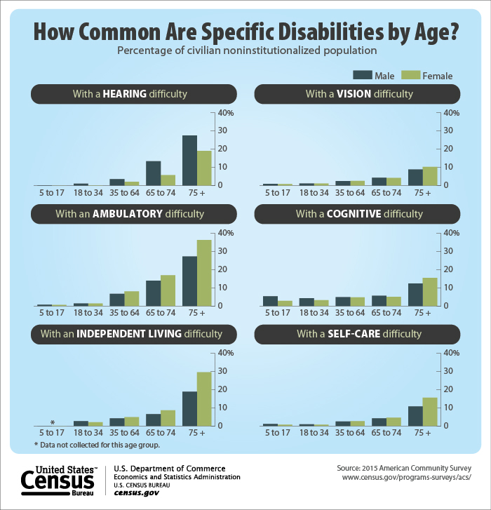 How Common Are Specific Disabilities by Age?