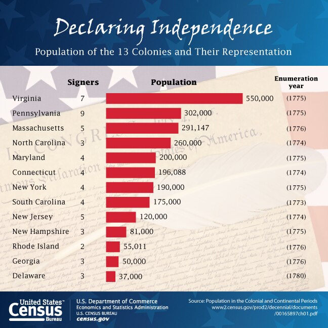 Declaring Independence