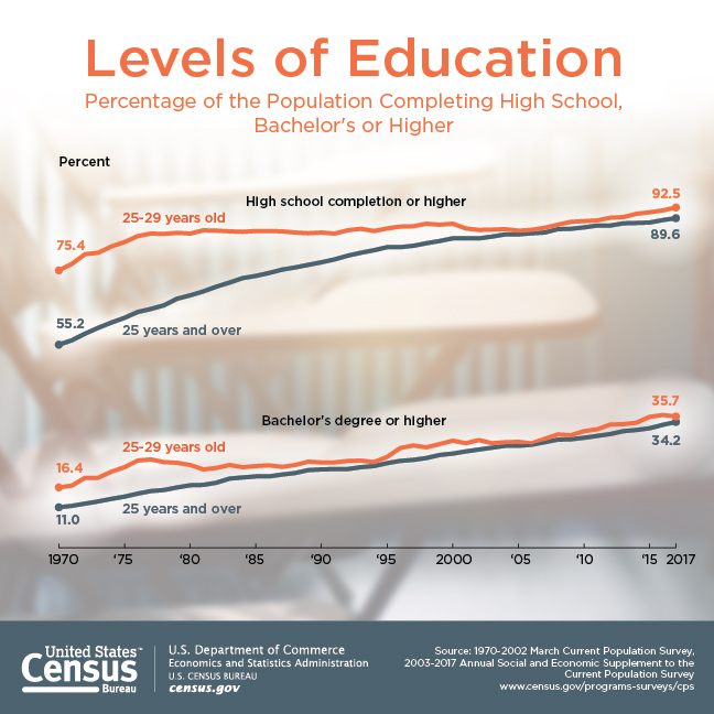 Levels of Education: Percentage of the Population Completing High School Bachelor's or Higher