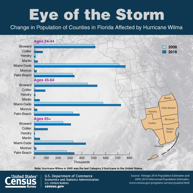 Eye of the Storm