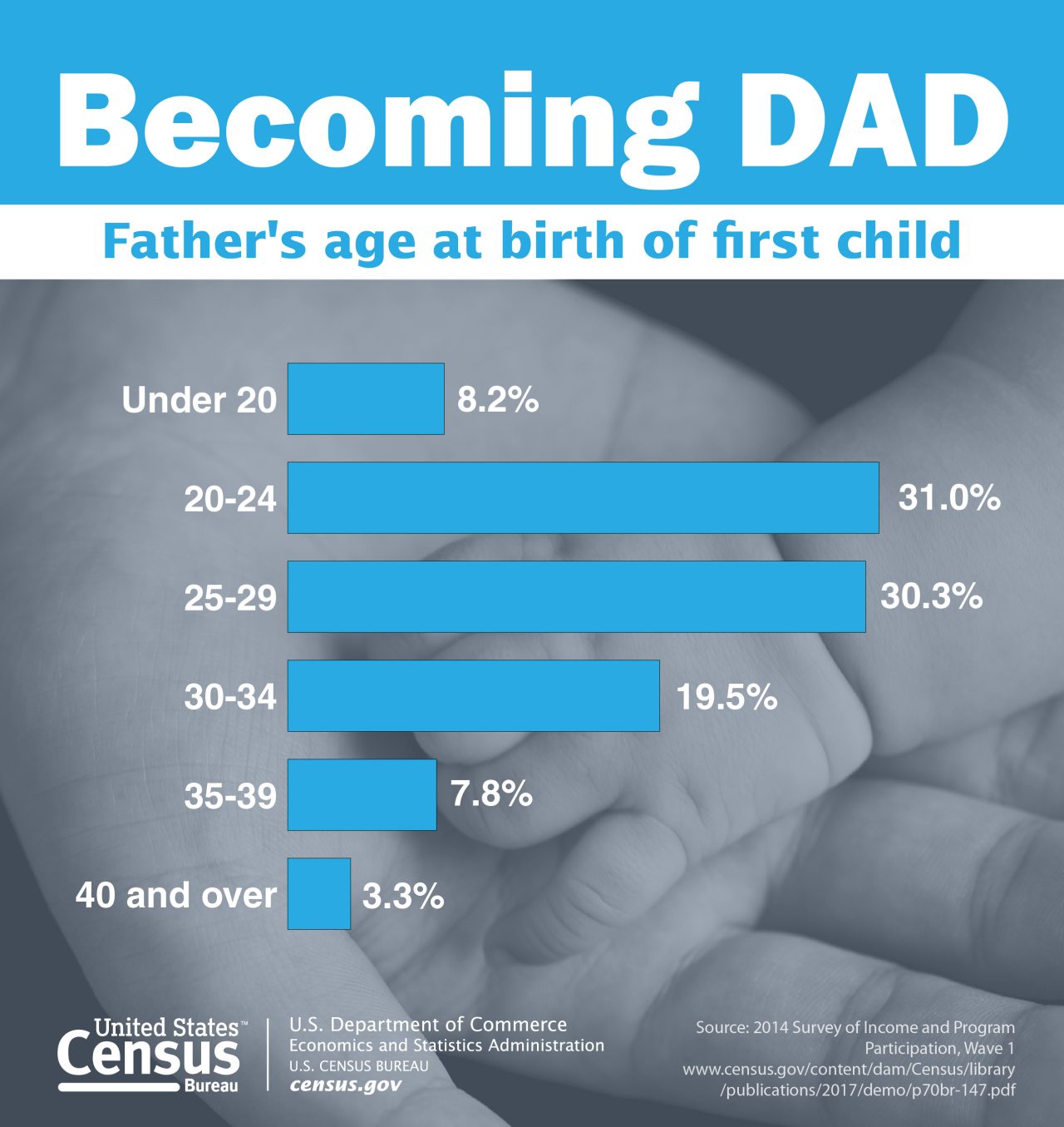 Becoming DAD
