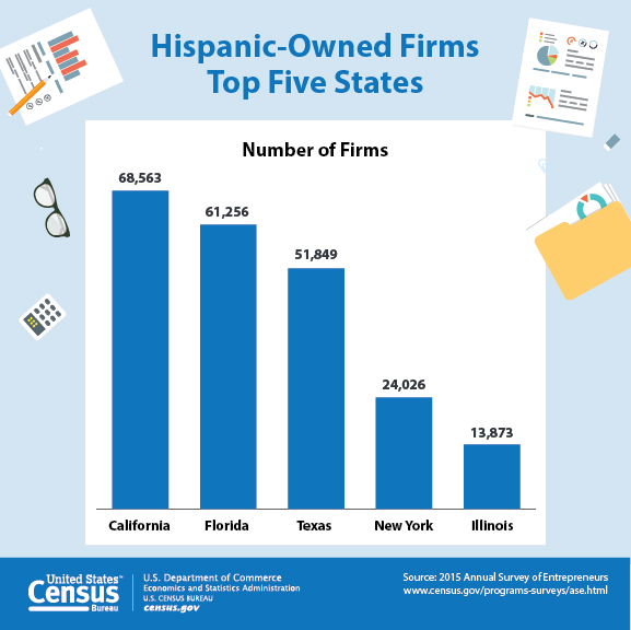 Hispanic-Owned Firms Top Five States