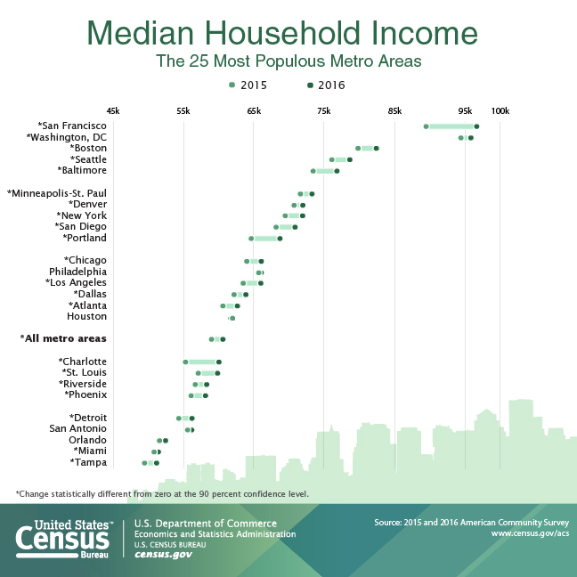 Median Household The 25 Most Populous Metro Areas
