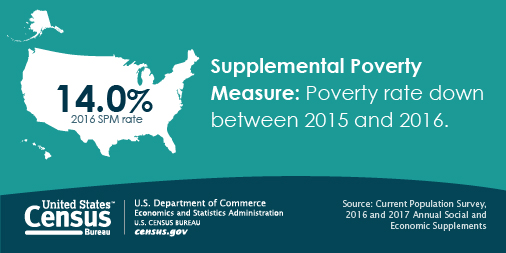 Supplemental Poverty Measure