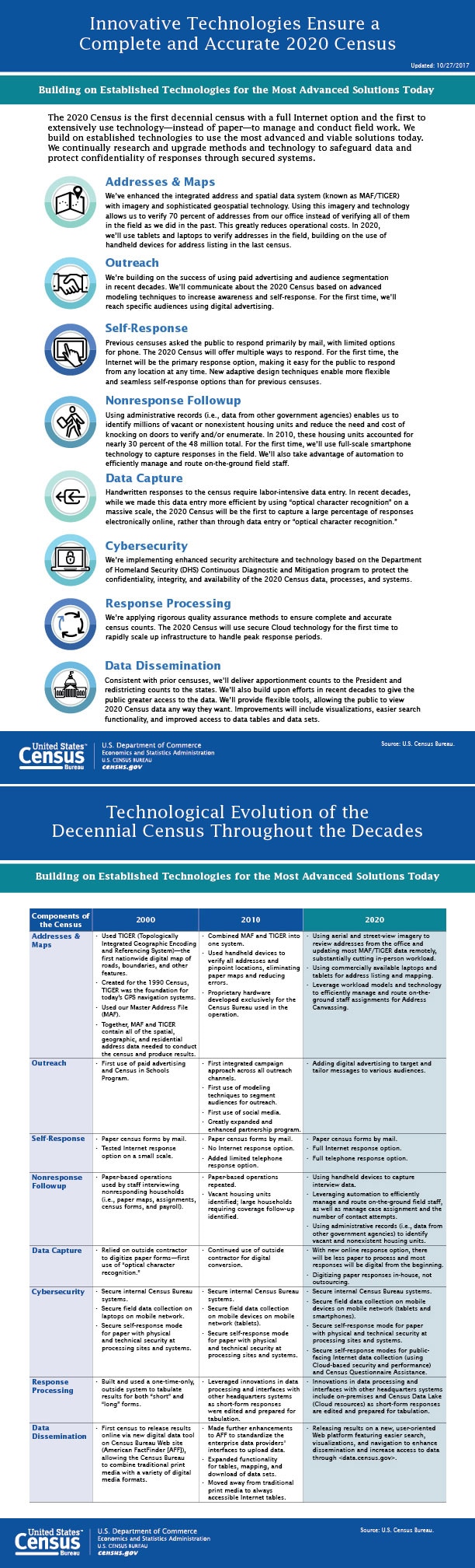 Innovative Technologies Ensure a Complete and Accurate 2020 Census