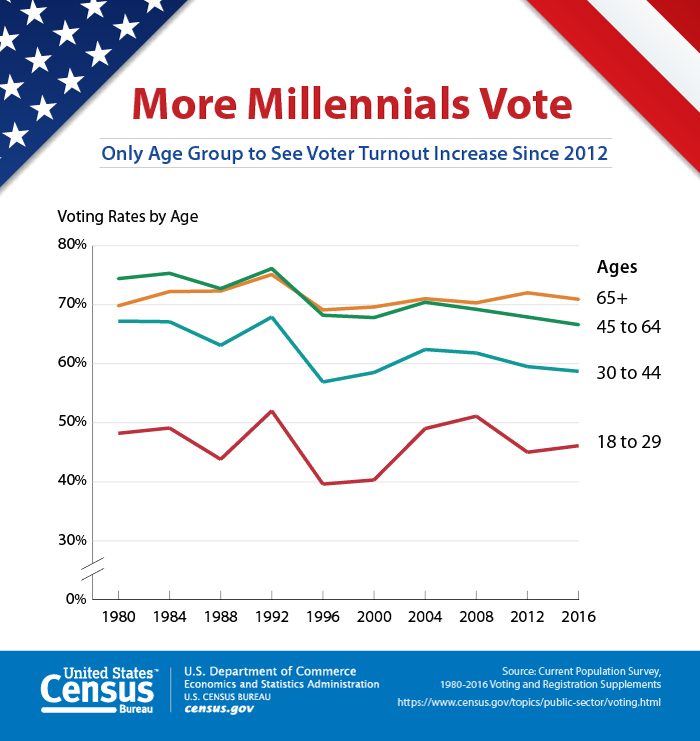 Voting Rates by Age
